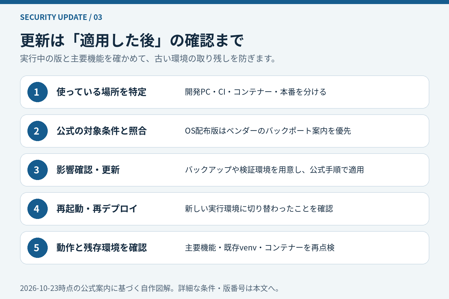 利用有無の確認から公式情報の照合、検証、更新、動作確認までの5段階チェックリスト