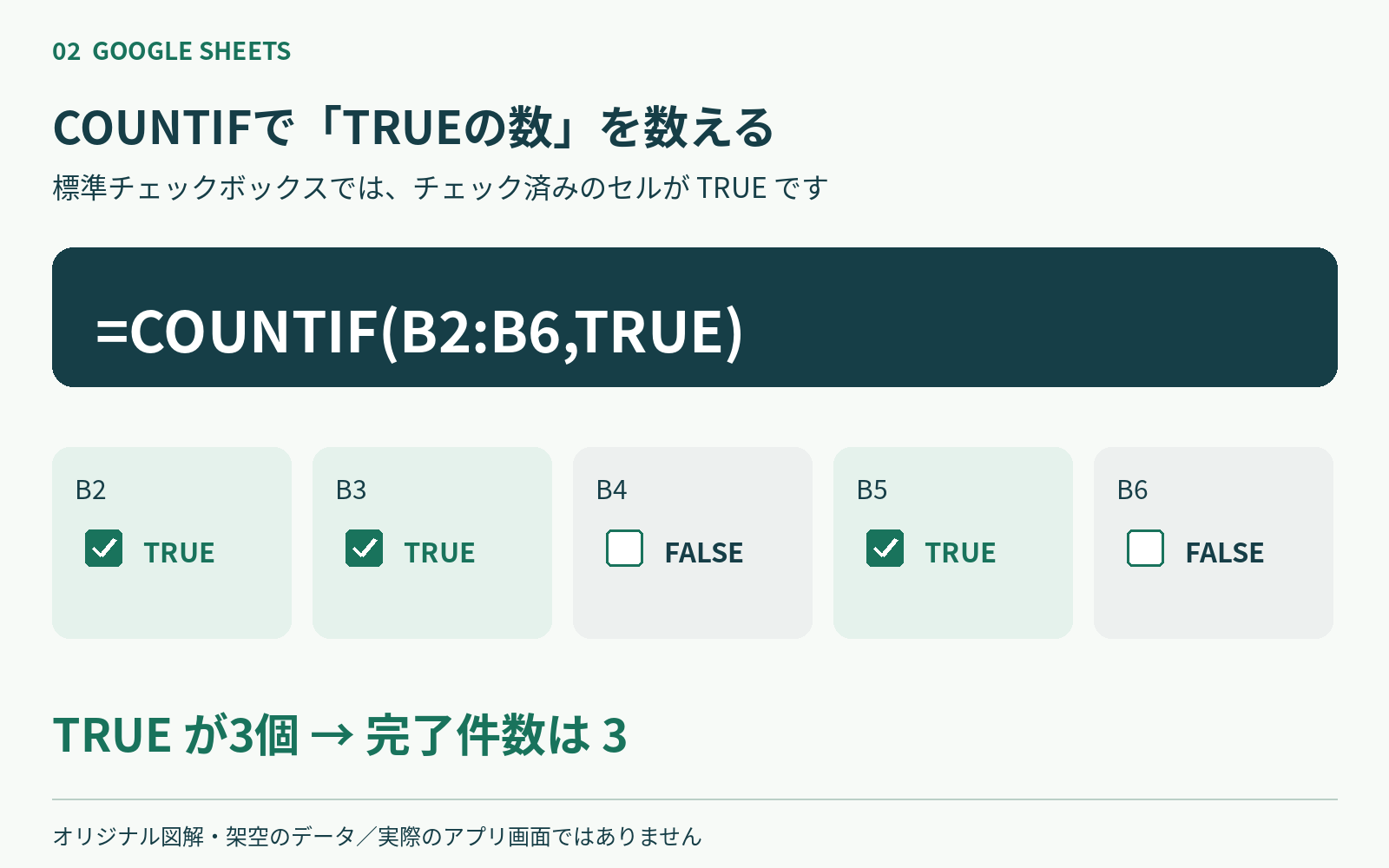 COUNTIFがB2からB6にある3個のTRUEを数える図