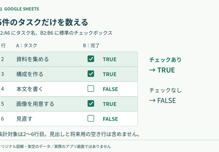 スプレッドシートのチェックボックスを数える方法｜COUNTIFで完了数と進捗率を表示