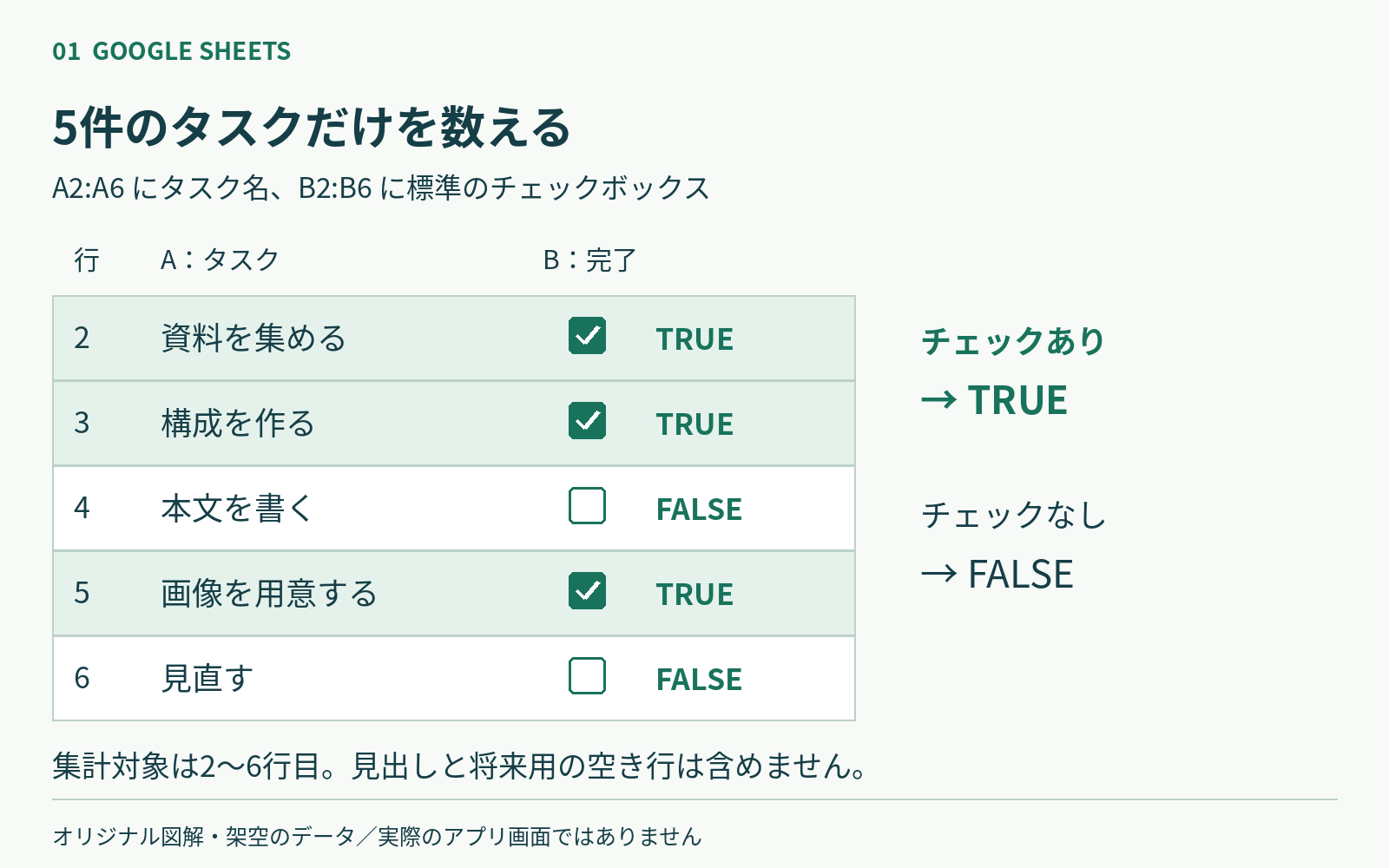 架空の5タスクとB2からB6のチェック状態を示す図