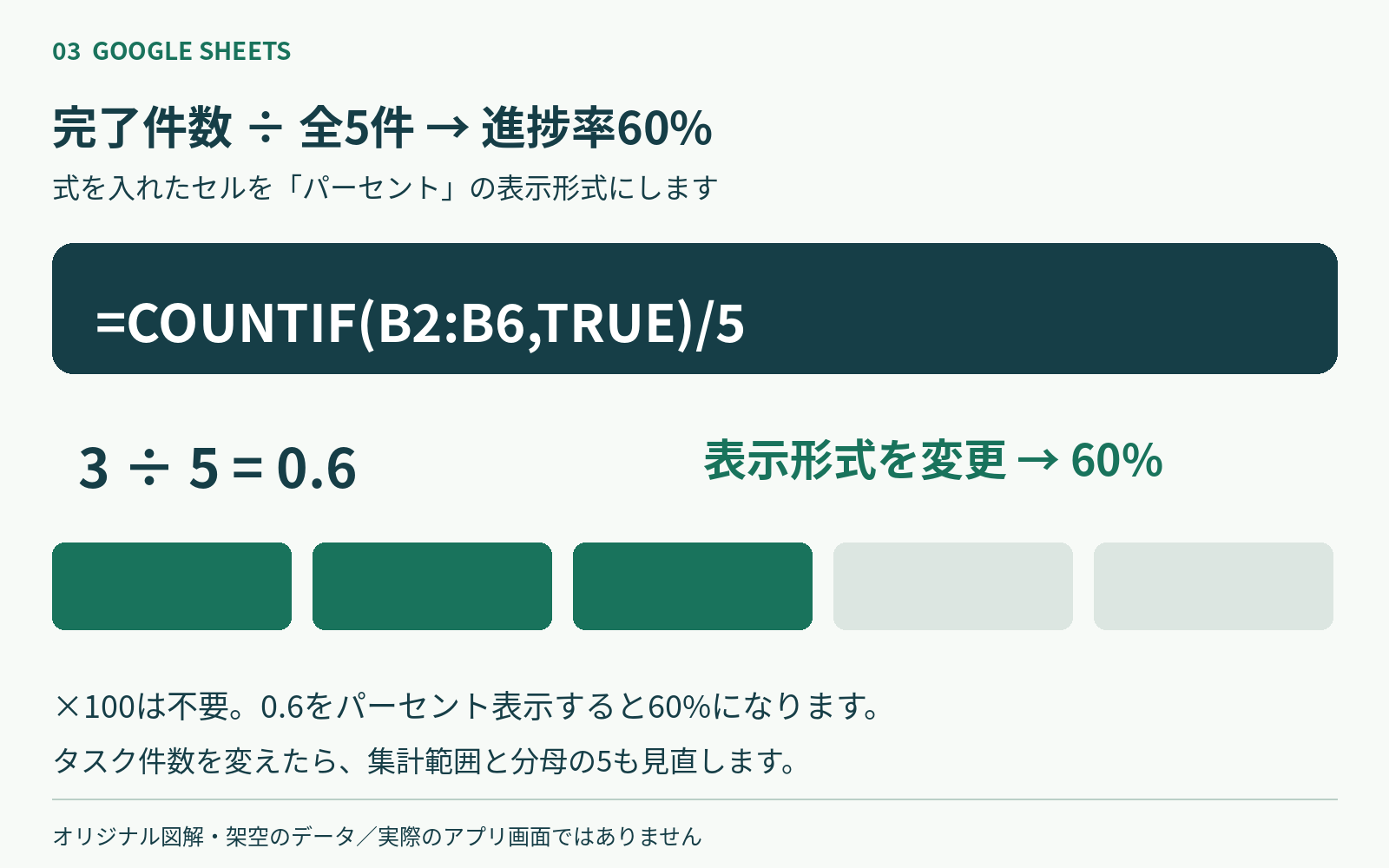 完了件数3を全5件で割り0.6から60パーセント表示にする図