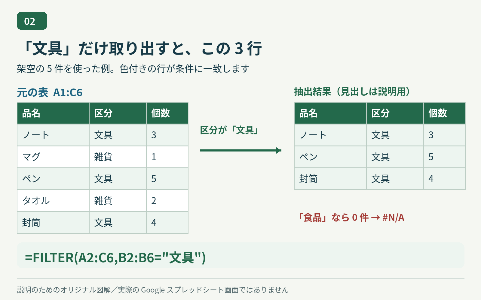 文具の3行を取り出す例(見出しは説明用)