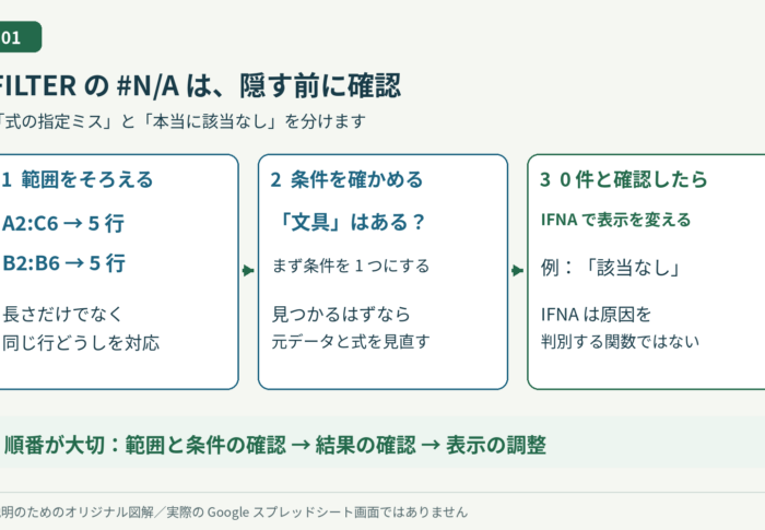 スプレッドシートのFILTER関数が#N/Aになる｜条件と範囲の直し方