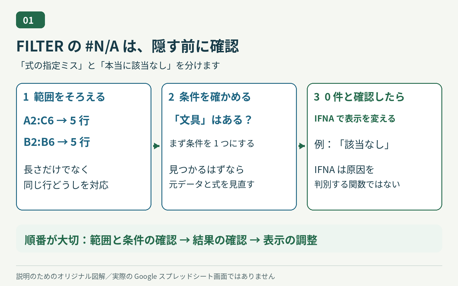 FILTERの#N/Aを切り分ける確認順(説明図)