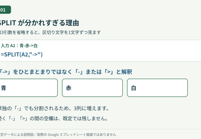 スプレッドシートのSPLITで分かれすぎる時の直し方｜区切り文字と空欄の2つの設定