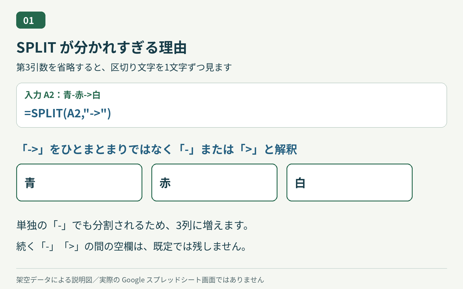 既定のSPLITではA2の青-赤->白が青・赤・白の3つに分かれる図解