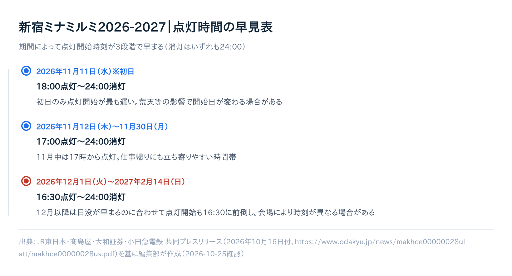 新宿ミナミルミ2026-2027 点灯時間の早見表(11月11日は18:00、11月12日〜30日は17:00、12月1日以降は16:30から、いずれも24:00まで)