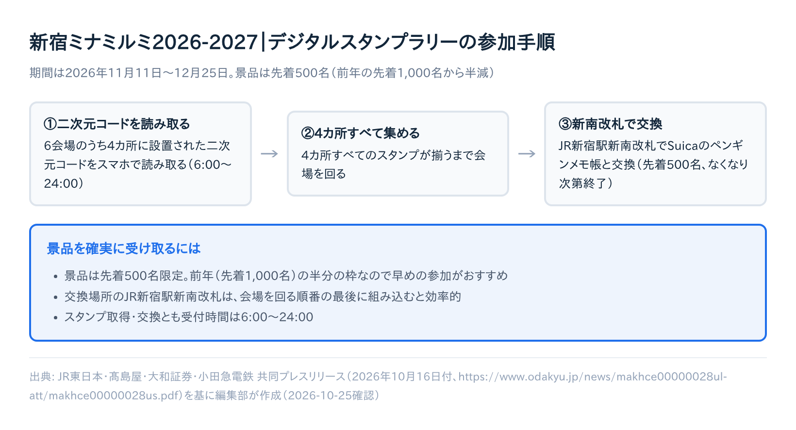 新宿ミナミルミ2026-2027のデジタルスタンプラリーの参加手順(会場の二次元コードを読み取る、4カ所集める、JR新宿駅新南改札で先着500名にノベルティと交換)