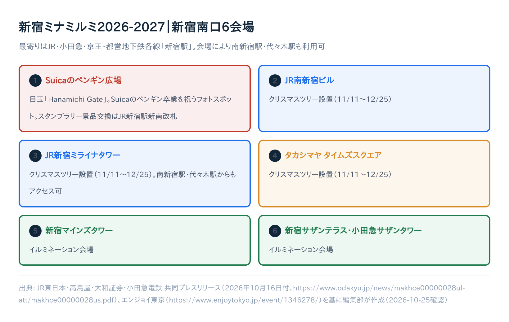 新宿ミナミルミ2026-2027の新宿南口6会場(Suicaのペンギン広場、JR南新宿ビル、JR新宿ミライナタワー、タカシマヤ タイムズスクエア、新宿マインズタワー、新宿サザンテラス・小田急サザンタワー)の一覧