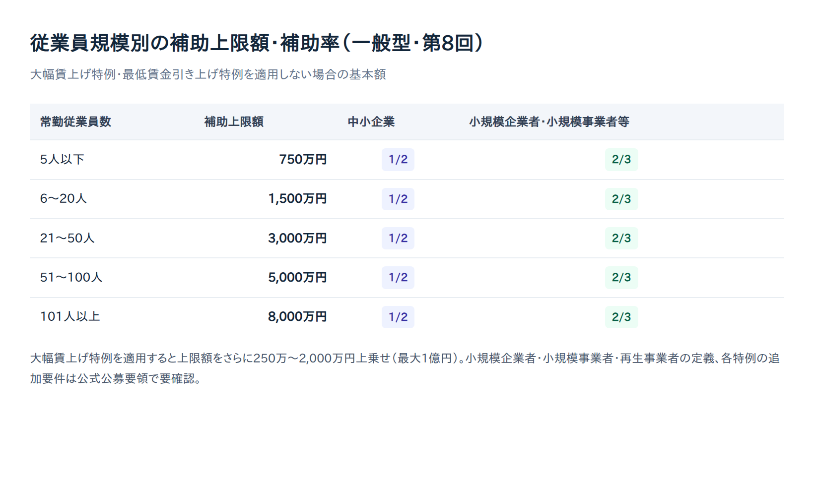 省力化投資補助金(一般型)第8回の従業員規模別・補助上限額と補助率の早見表。5人以下750万円から101人以上8,000万円まで、中小企業は補助率1/2、小規模企業者・小規模事業者等は2/3