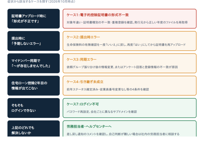 SmartHRの年末調整で入力エラー・アップロードできない時の対処法8選｜保険料証明書・マイナンバー・住宅ローン控除