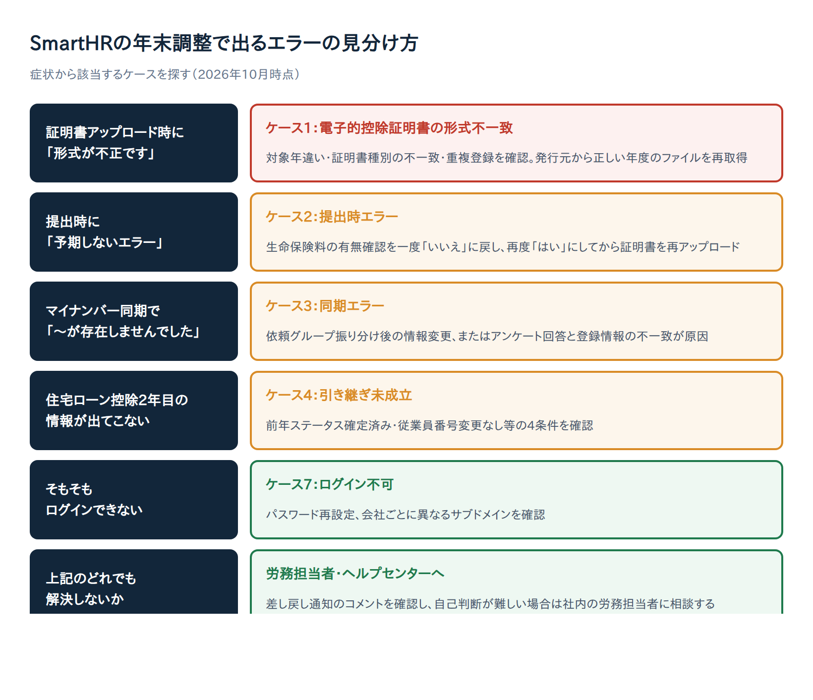 SmartHRの年末調整で入力エラー・アップロードできない時の対処法8選｜保険料証明書・マイナンバー・住宅ローン控除