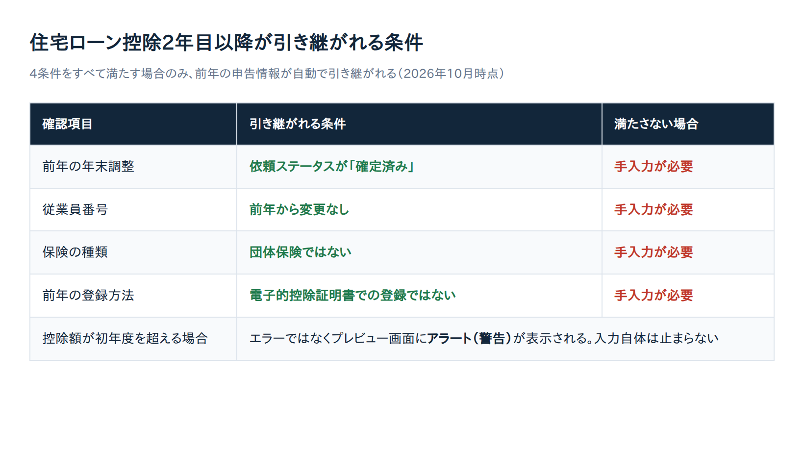 住宅ローン控除2年目以降の情報が引き継がれる4条件の一覧表