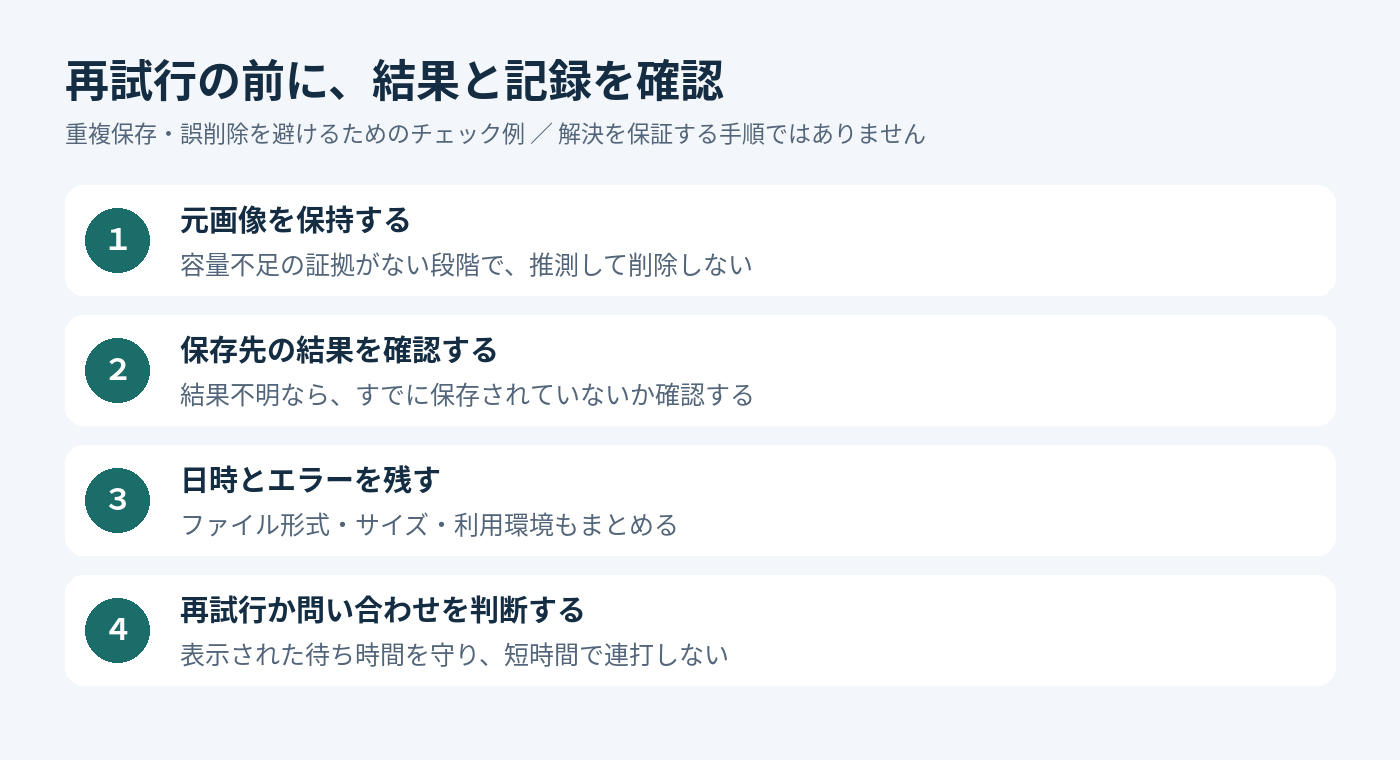 元画像を保持し、保存先の結果を確認し、日時とエラーを記録してから再試行または問い合わせを判断する確認順序