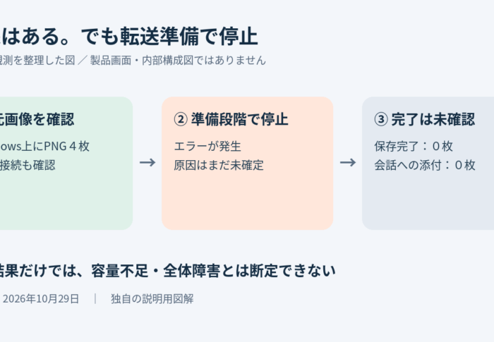 Spaceに画像を送れない｜prepare_uploadsエラーの記録と確認ポイント