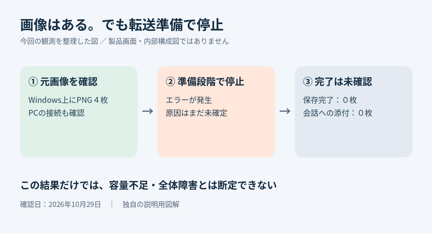 元画像の存在を確認した後、アップロード準備で停止。保存完了と会話への添付完了はいずれも確認できていないという今回の観測範囲