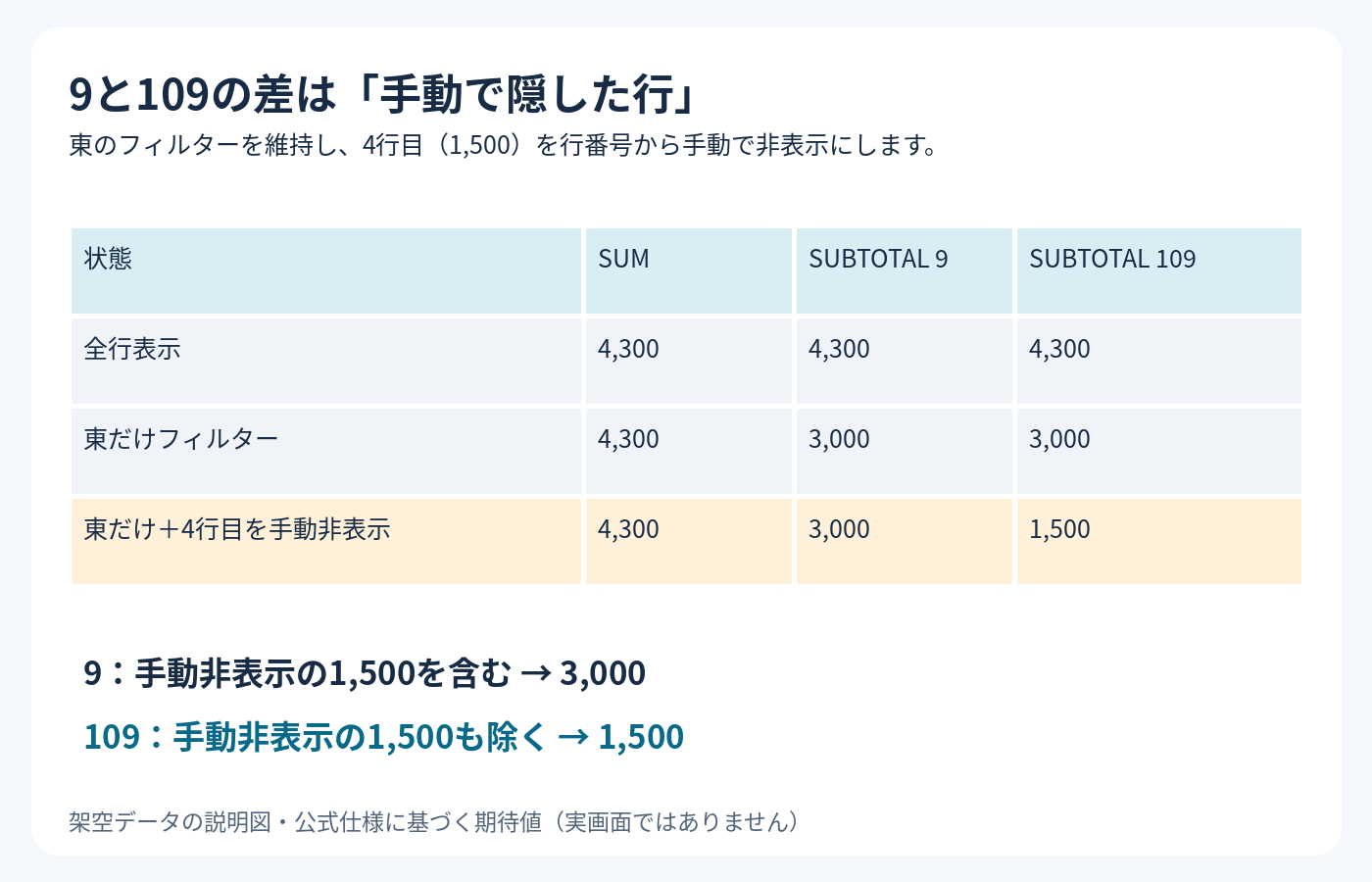東の1500を手動で隠すとSUBTOTALの9は3000、109は1500になる比較図