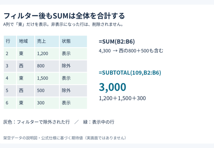 Excelでフィルター後の合計が変わらない｜SUBTOTALで表示行だけ合計する方法