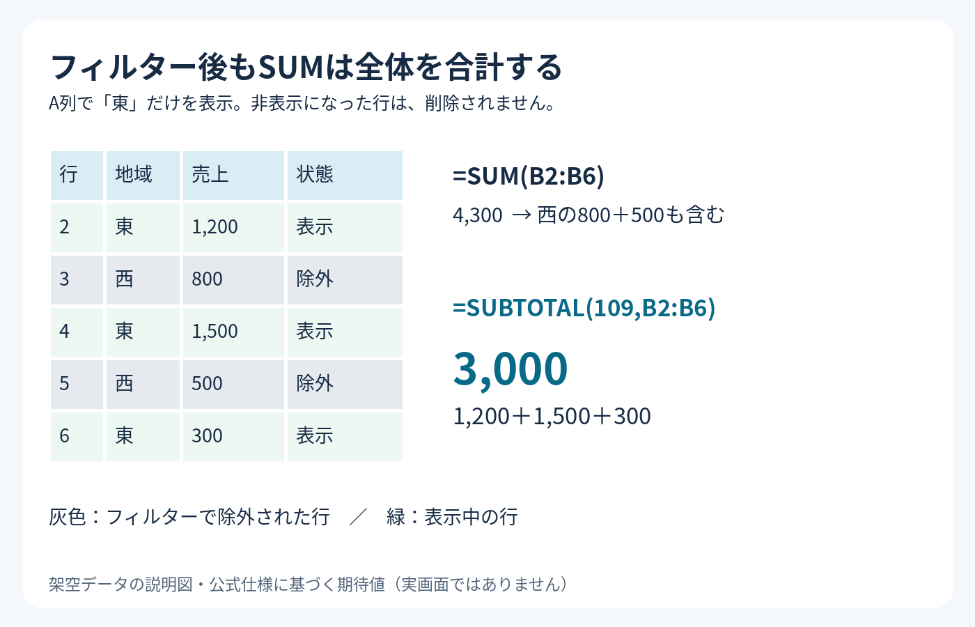 東の3行を表示するとSUMは4300、SUBTOTALは3000になる架空売上表の図解