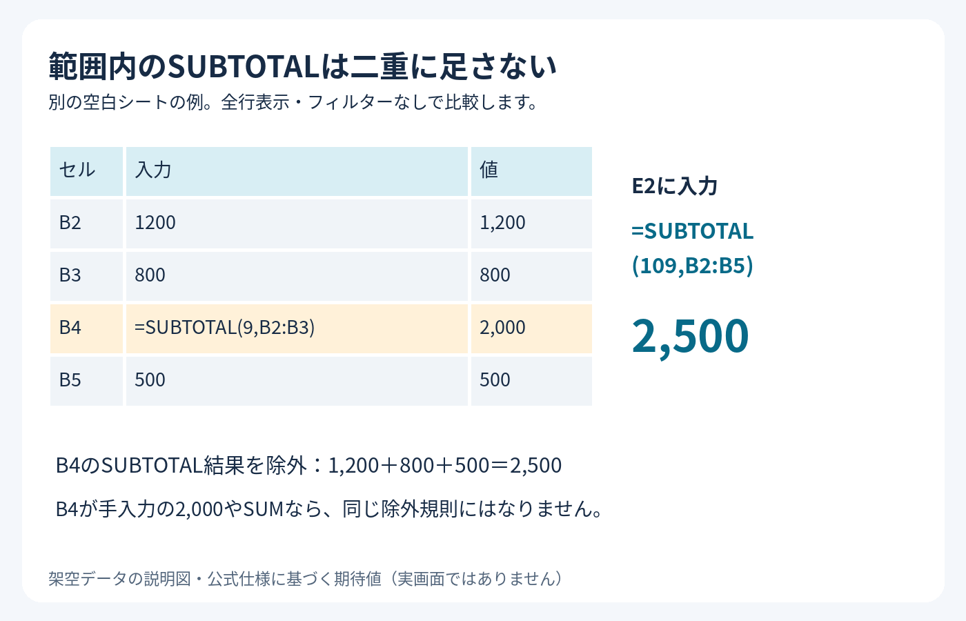 別のSUBTOTALで求めた小計2000を除き、明細1200と800と500だけを足して2500とする図解