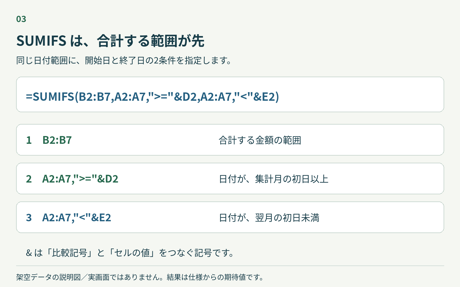 SUMIFSの先頭に金額範囲を置き、同じ日付範囲へ月初以上と翌月初未満の条件を指定する図