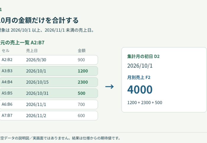 Excelで月別売上をSUMIFSで集計する方法｜6行で確認する「月初以上・翌月初未満」