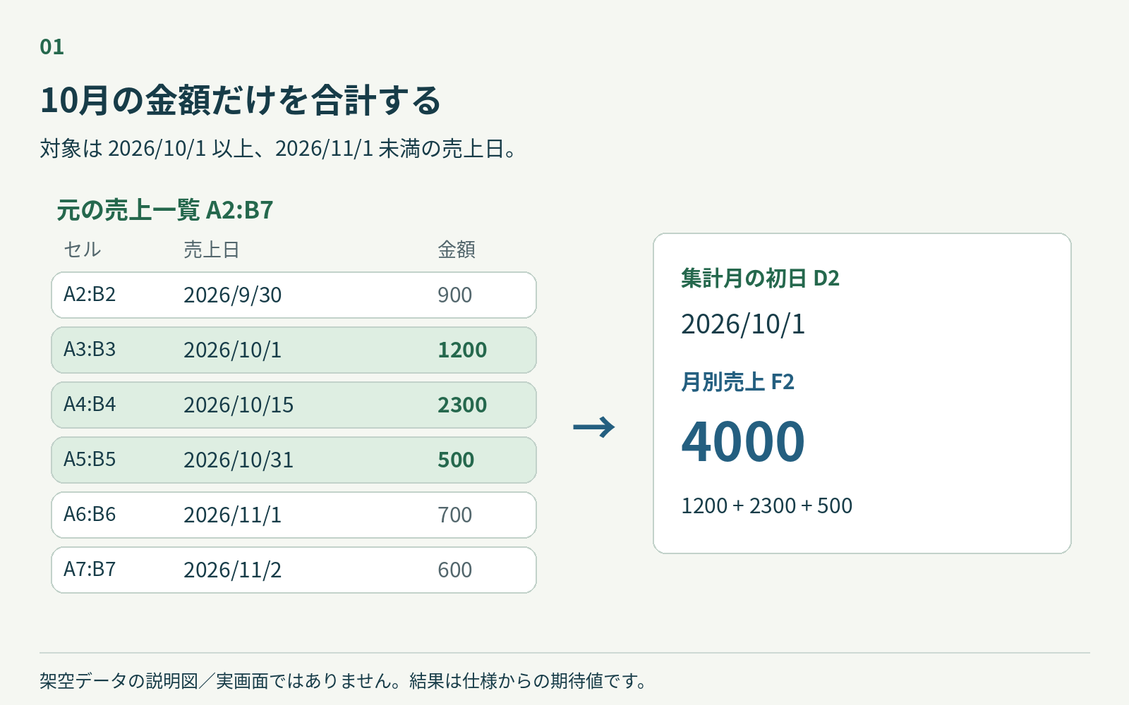 売上一覧のうち10月の3行だけを合計すると4000になる図