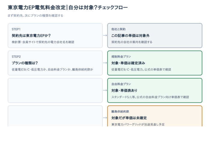 東京電力EPは2026年11月1日使用分から値上げ｜従量電灯Bはモデル家庭で月254円増、対象プランと確認方法