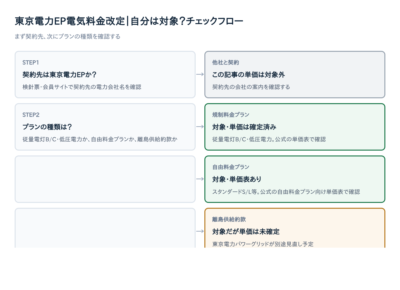 東京電力EP電気料金改定 自分は対象？チェックフロー