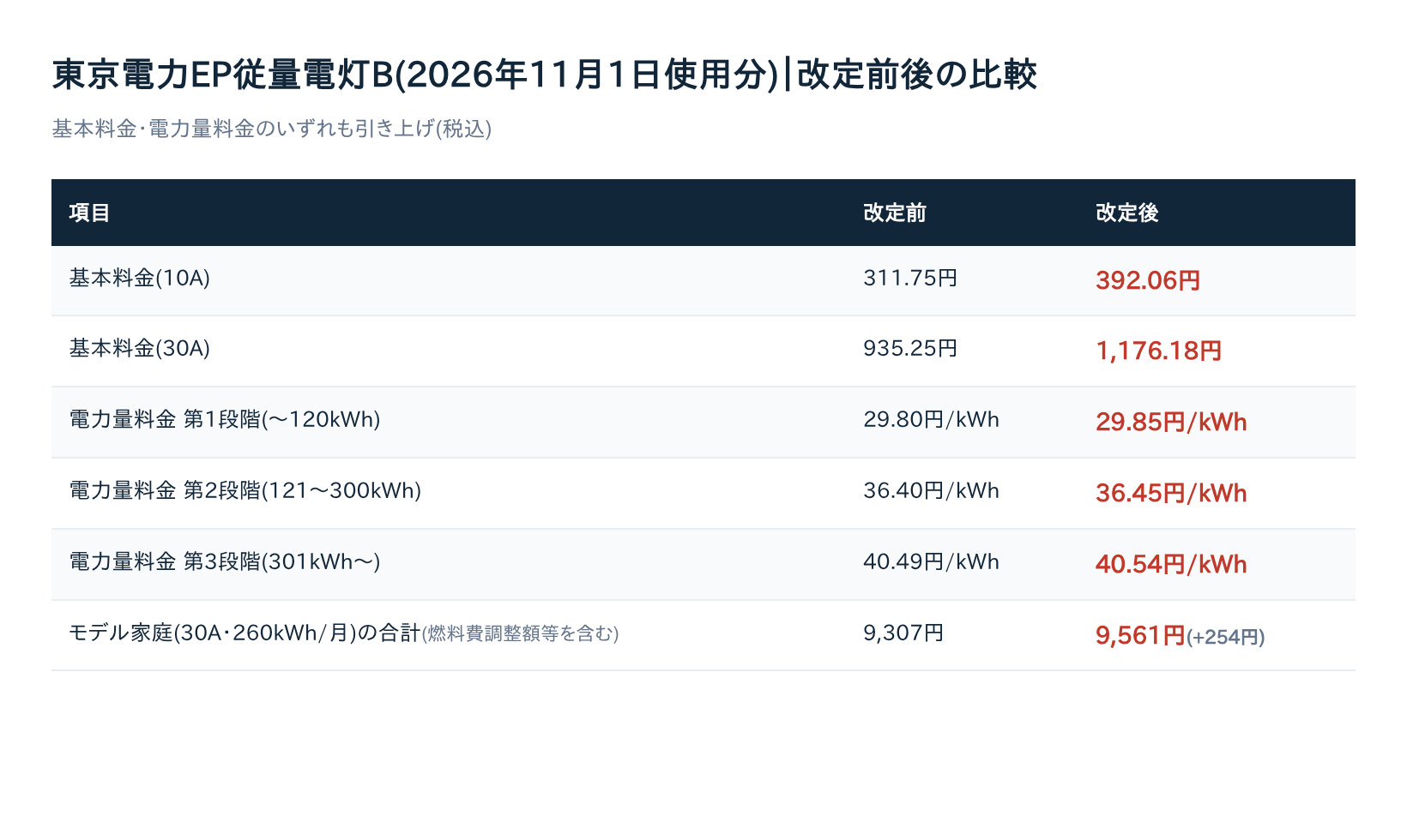 東京電力EP従量電灯B 2026年11月1日使用分 改定前後の比較表
