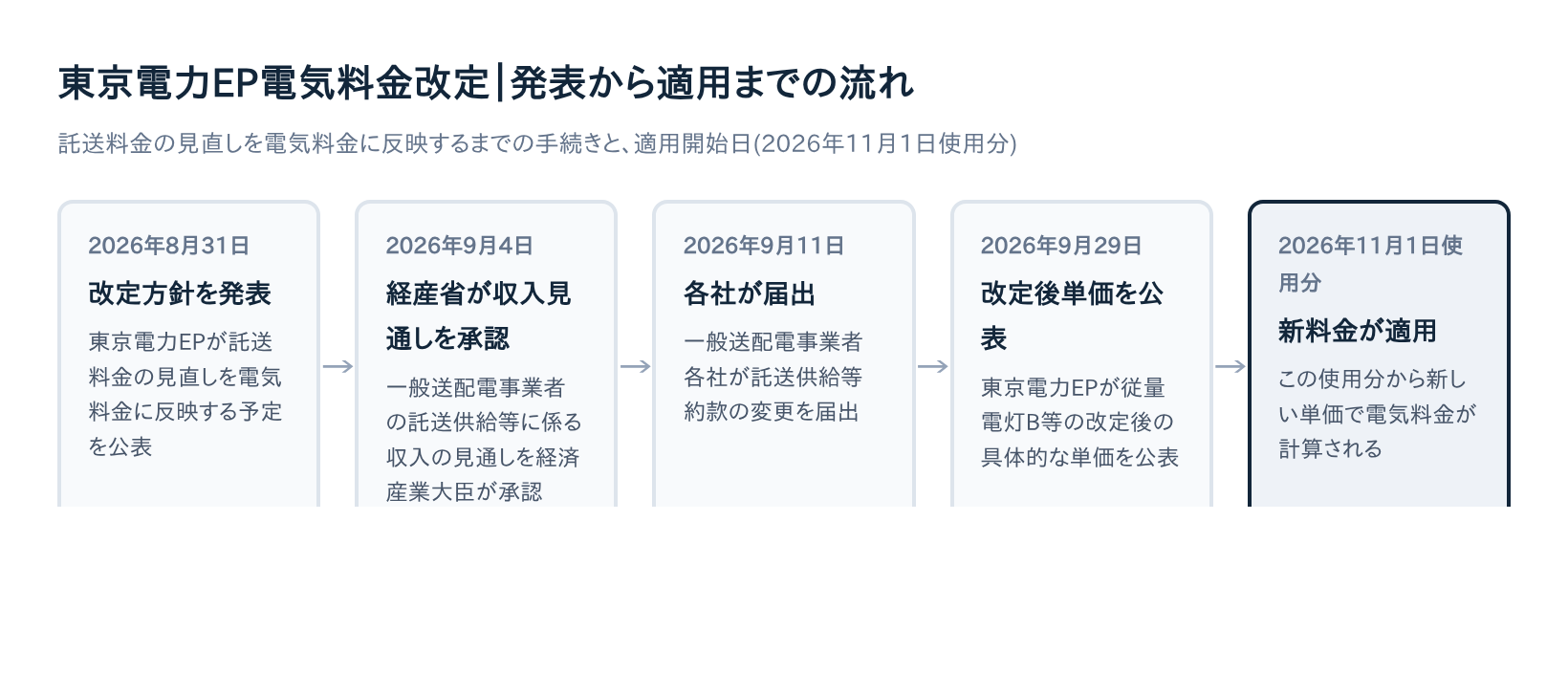 東京電力EP電気料金改定 発表から適用までの流れ