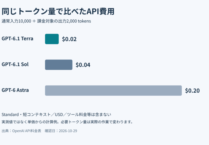GPT-6.1 Terraはどれくらい安い？料金・使いどころと導入前の確認点