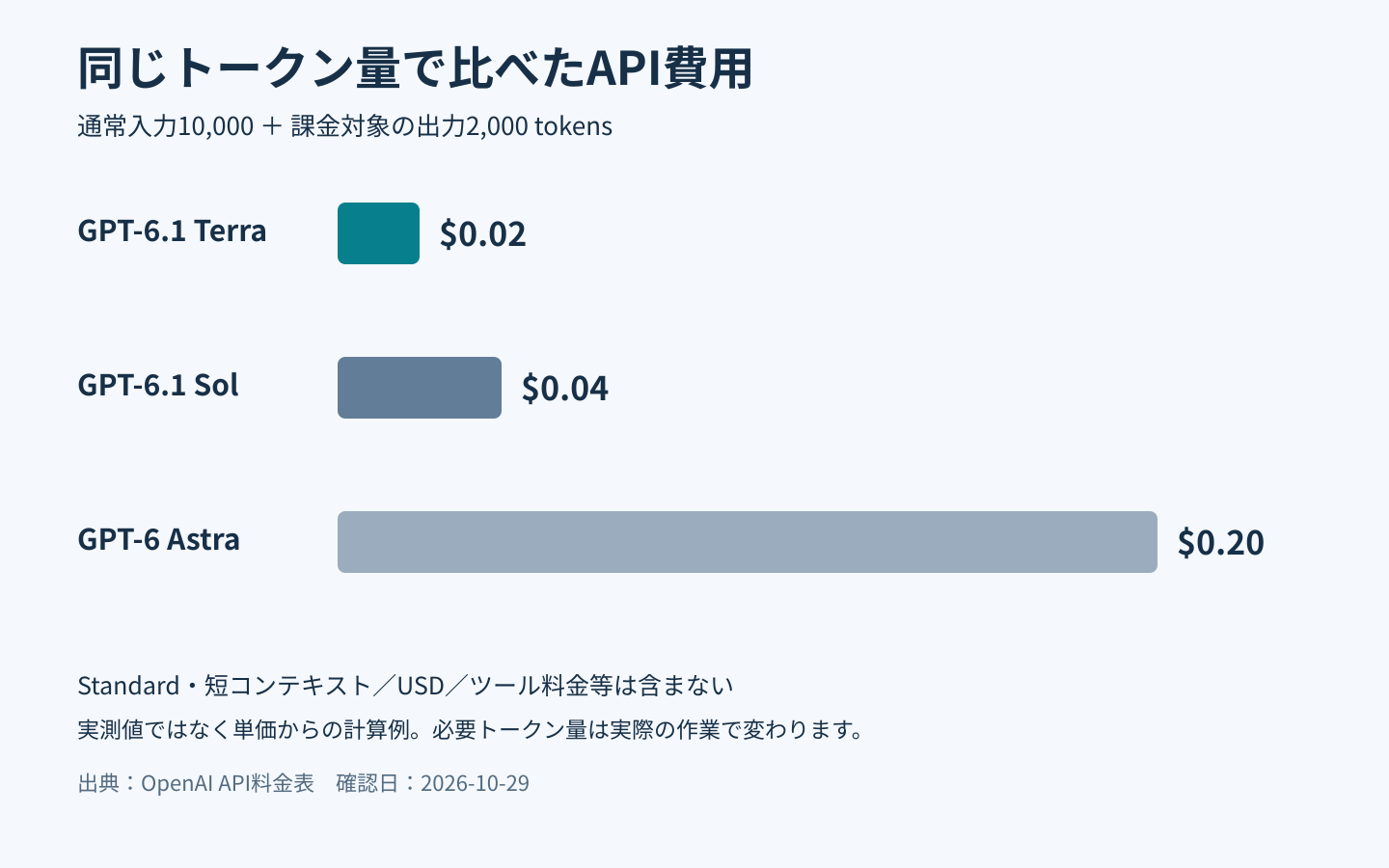 通常入力1万・課金対象出力2000トークンの場合、Terra 0.02ドル、Sol 0.04ドル、Astra 0.20ドルの計算例