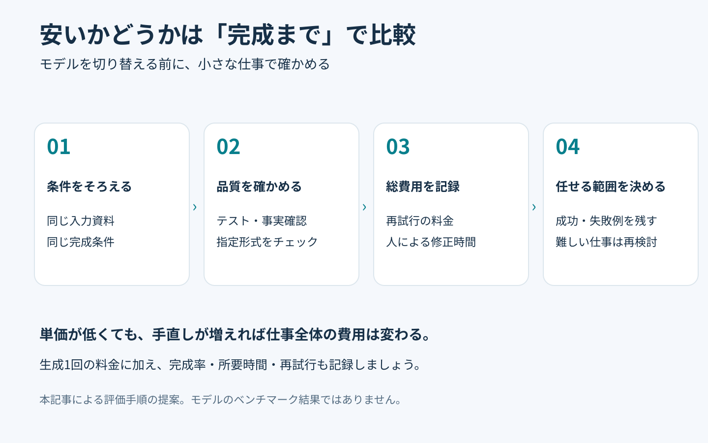 条件をそろえる、品質を確かめる、総費用を記録する、任せる範囲を決めるという4段階