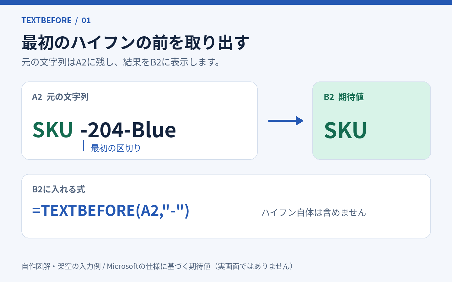 自作図解:A2のSKU-204-Blueから最初のハイフンより前を抽出し、B2の期待値がSKUになる