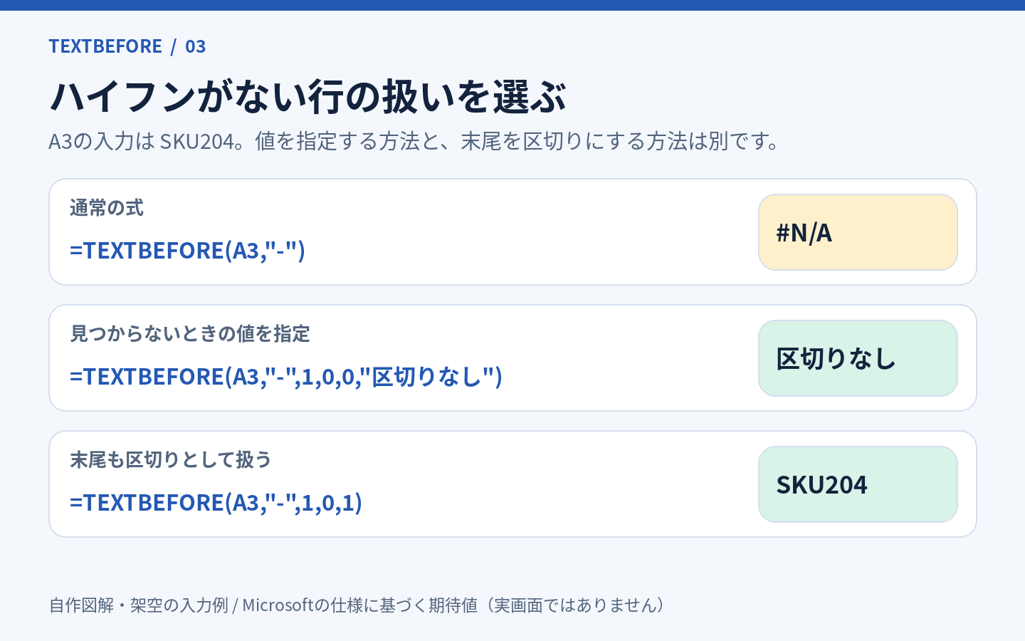 自作図解:A3がSKU204のとき、既定では#N/A、第6引数の指定で区切りなし、第5引数の指定でSKU204になる期待値