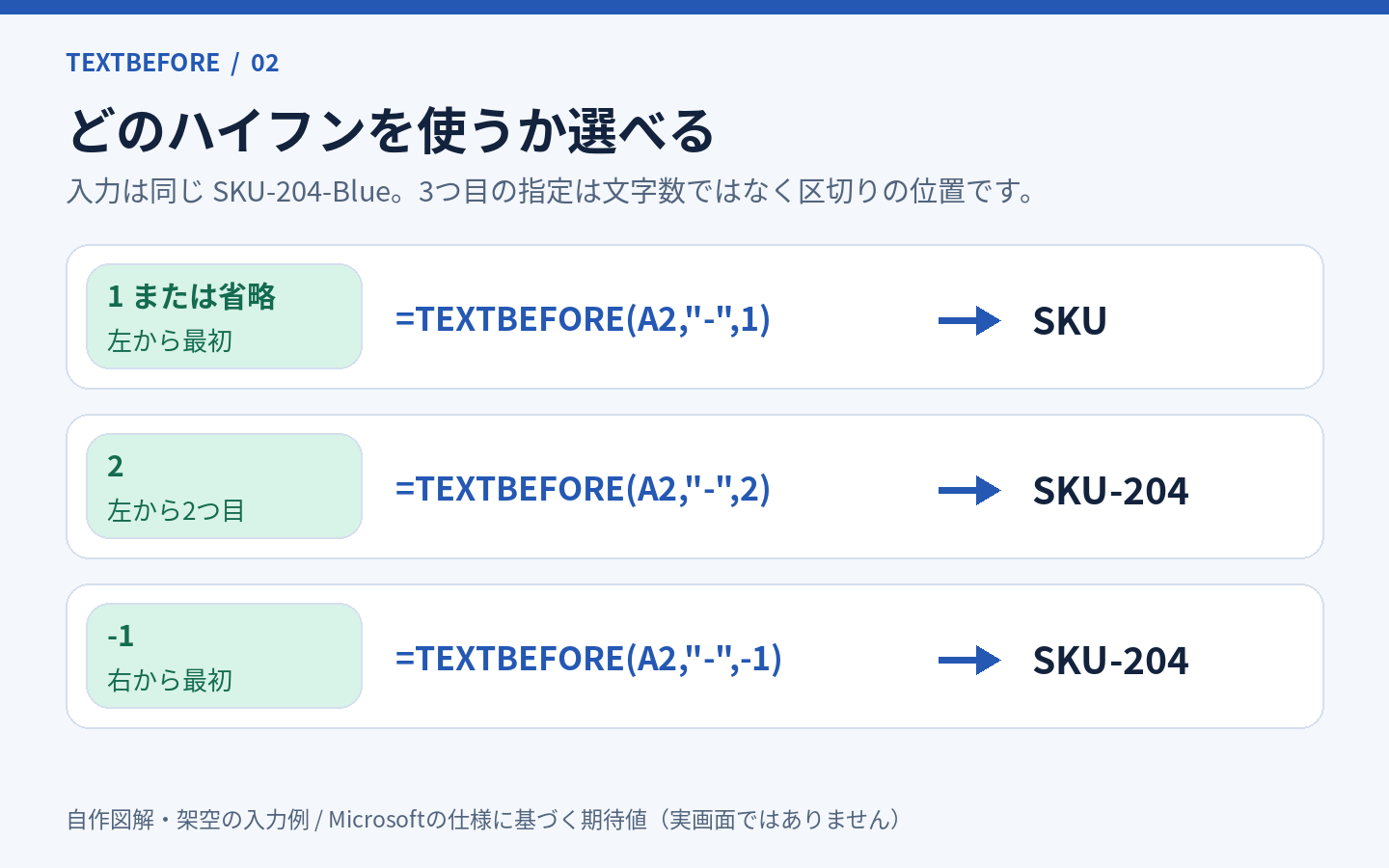自作図解:同じ商品コードで最初・2番目・最後のハイフンを選んだ場合の数式と期待値