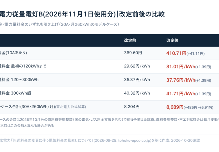 東北電力の値上げはいつから？【2026年11月1日】従量電灯Bは月485円・5.91%増の試算