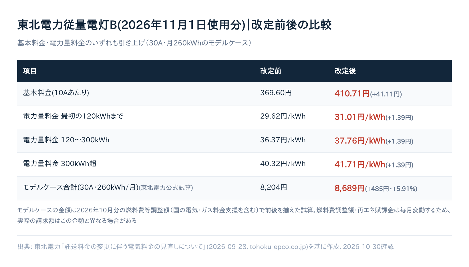 東北電力従量電灯B(2026年11月1日使用分)の改定前後の比較表