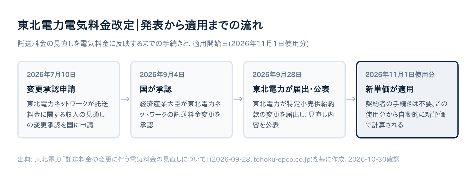 東北電力電気料金改定、発表から適用までの流れの図解