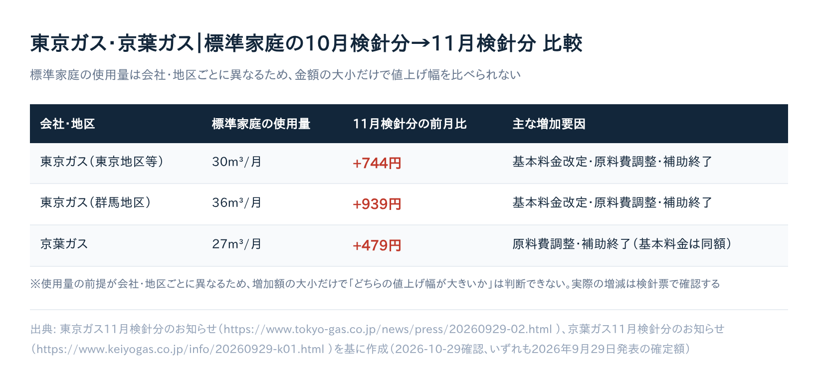 東京ガス・京葉ガス 標準家庭の10月検針分→11月検針分 比較表