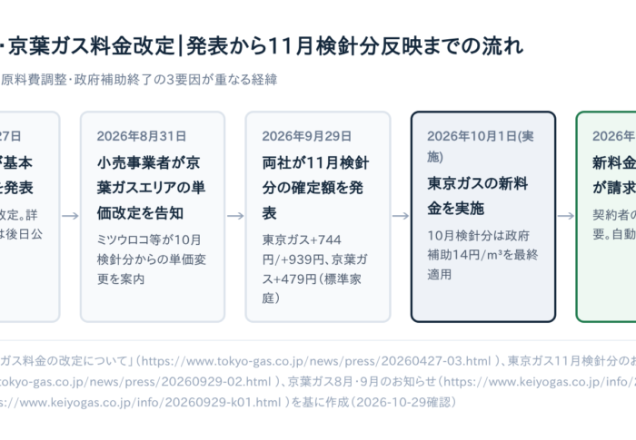 東京ガスは744円、京葉ガスは479円増｜11月検針分のガス料金が上がる理由と内訳【2026年10月1日実施】