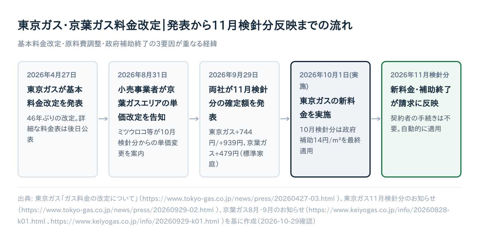 東京ガス・京葉ガス料金改定 発表から11月検針分反映までの流れ