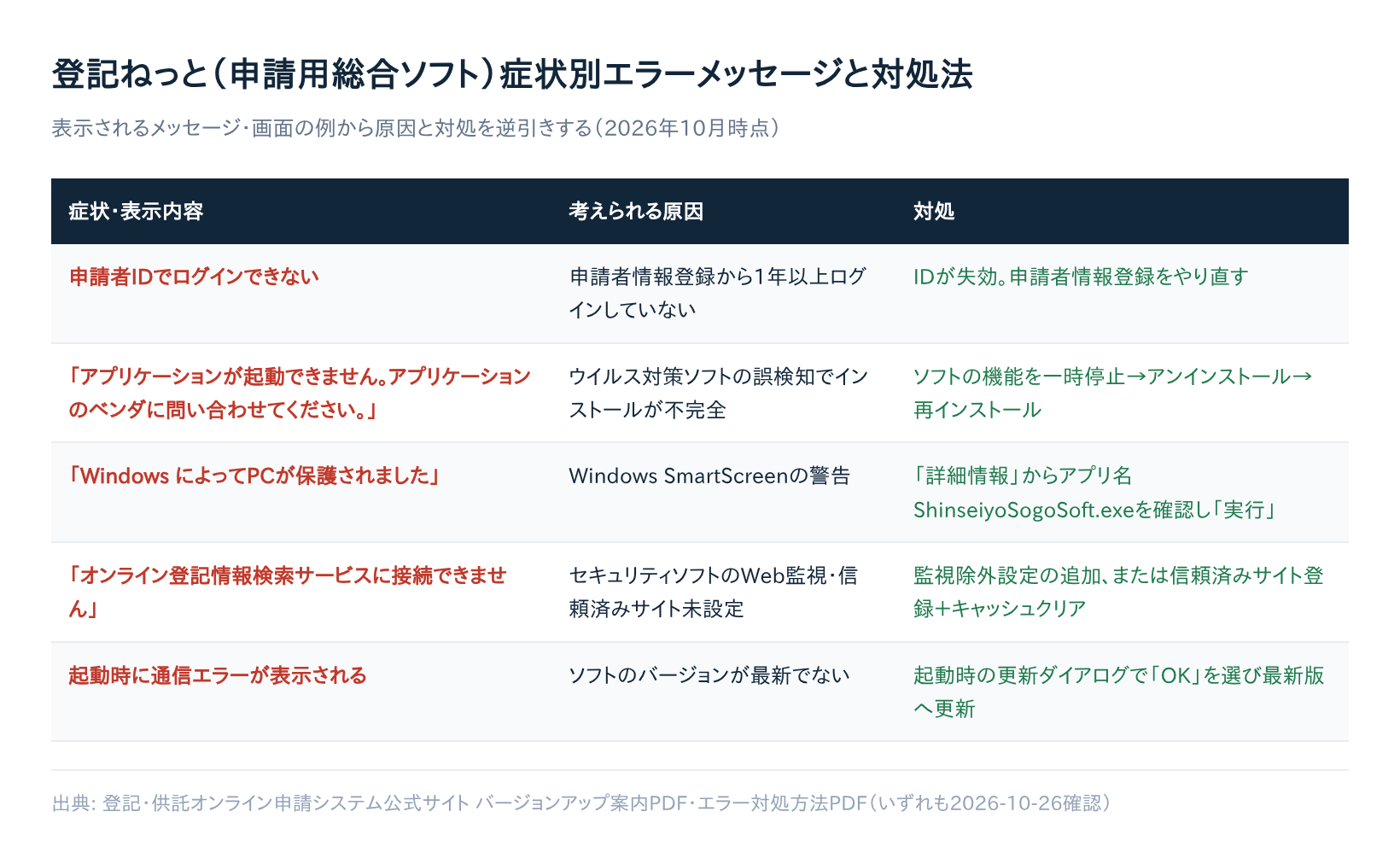 登記ねっと(申請用総合ソフト)症状別エラーメッセージと対処法の対応表