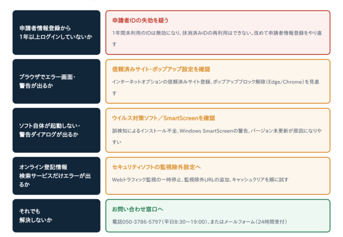 【解決済み】「登記ねっと」にログインできない原因6つと直し方｜申請者ID失効・信頼済みサイト設定を確認