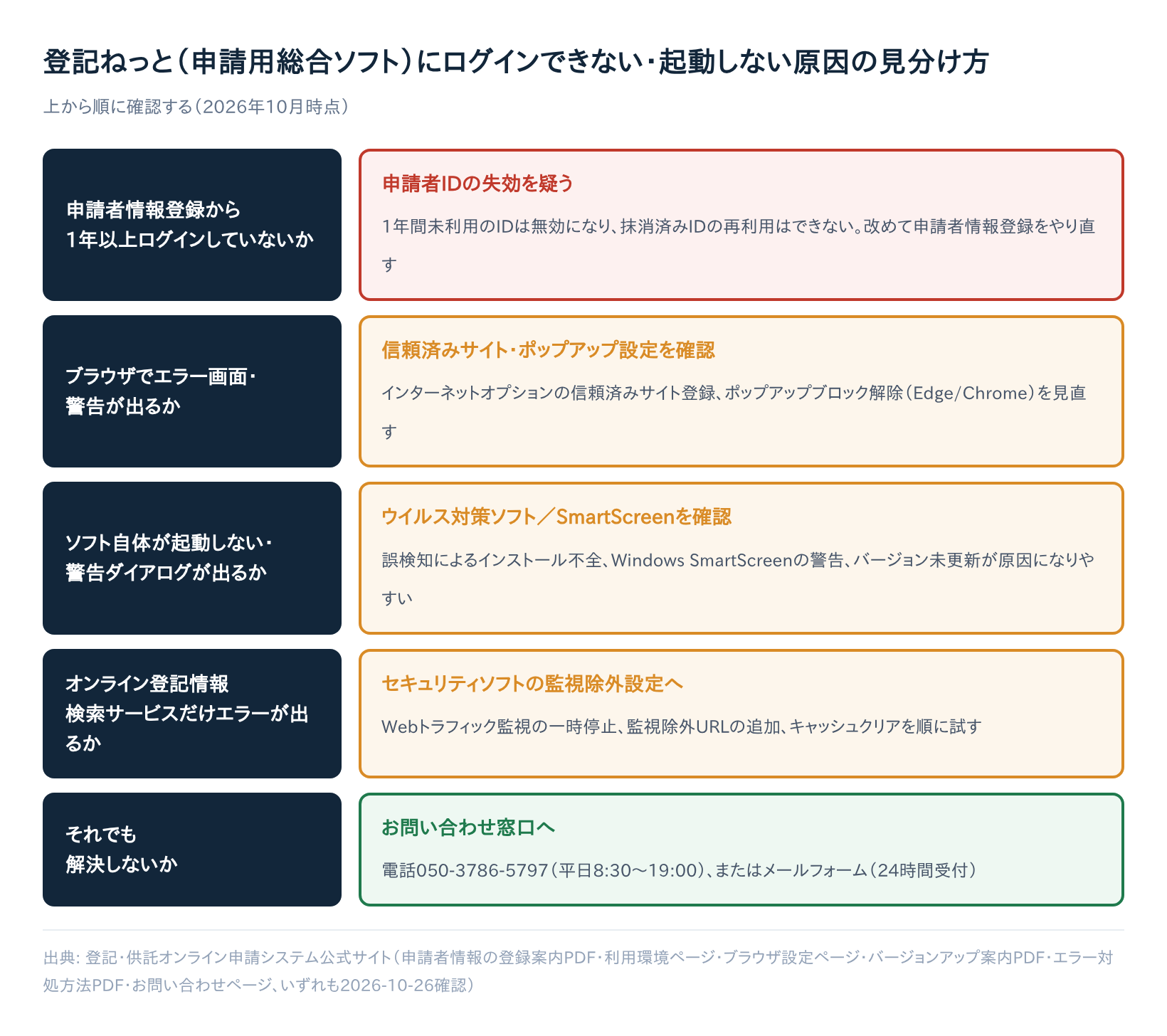 【解決済み】「登記ねっと」にログインできない原因6つと直し方｜申請者ID失効・信頼済みサイト設定を確認