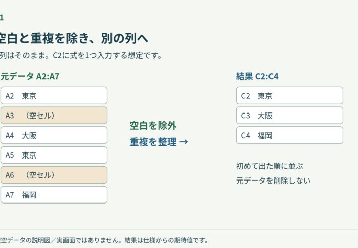 スプレッドシートのUNIQUEで空白を除く方法｜元データを残す3ステップ