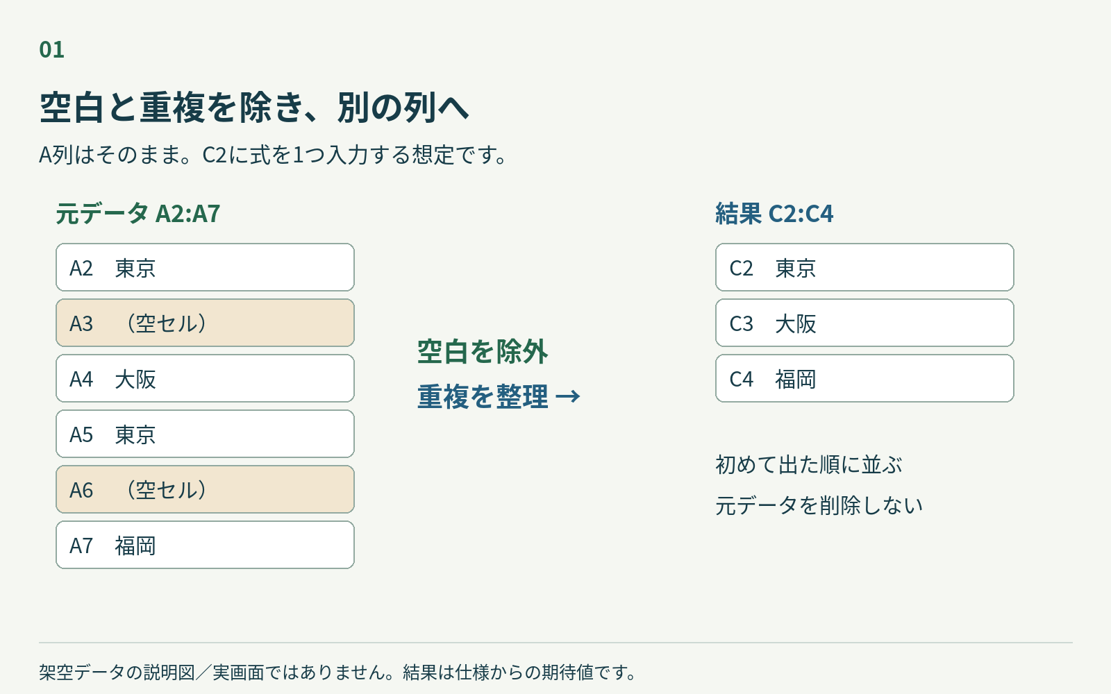 元の地域データを残し、別列に東京・大阪・福岡を出す期待値の説明図