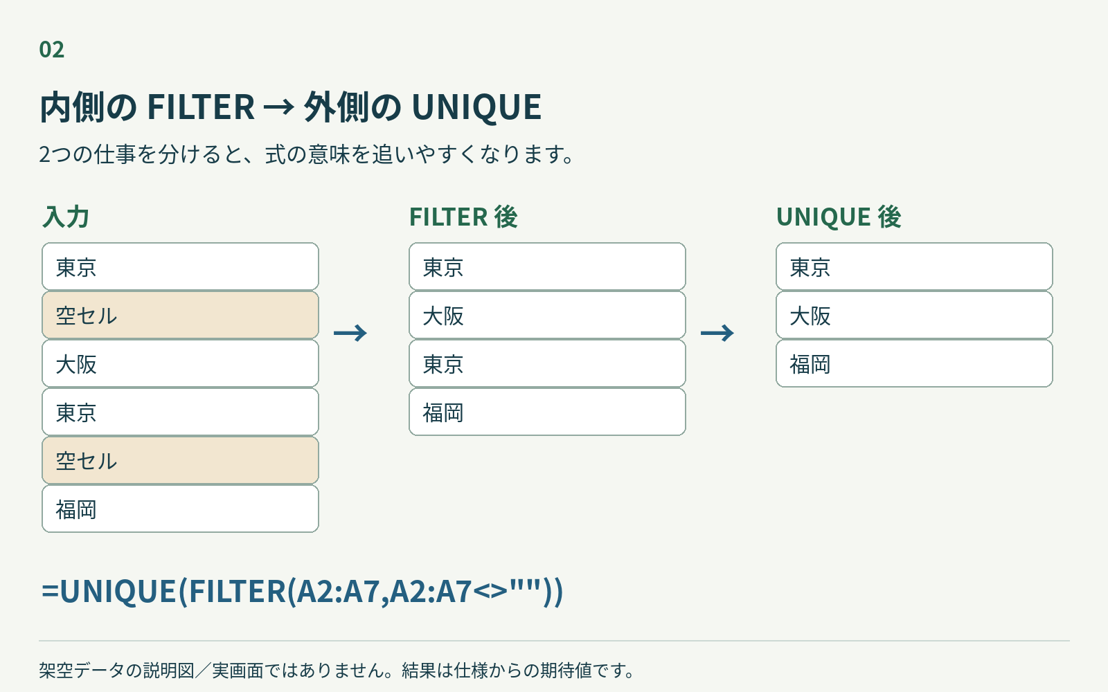 FILTERで空白を除き、UNIQUEで重複を整理する2段階の期待値