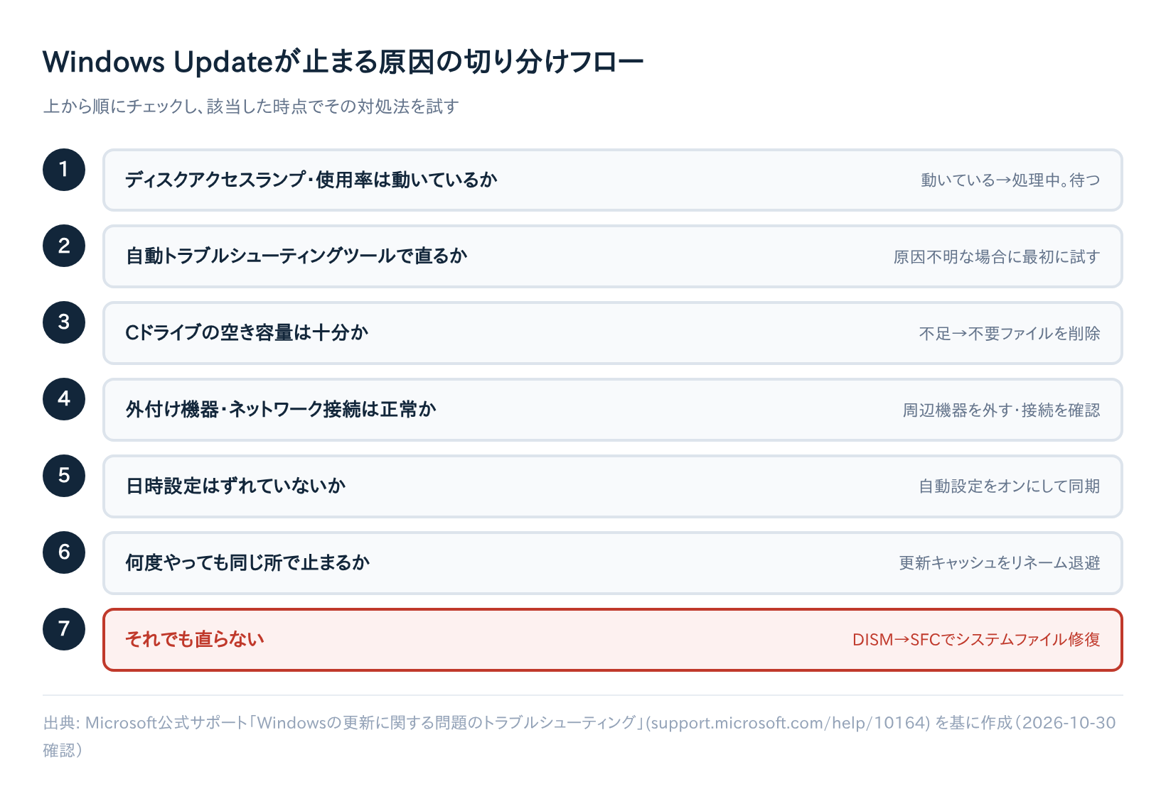 Windows Updateが止まる原因の切り分けフローチャート